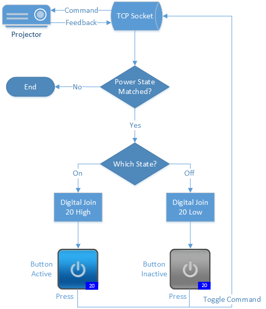 how a digital join works