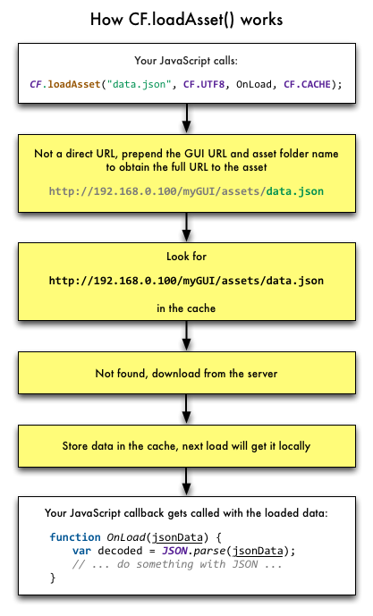 CF.loadAsset flow