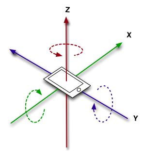 Gyroscope rotation sign
